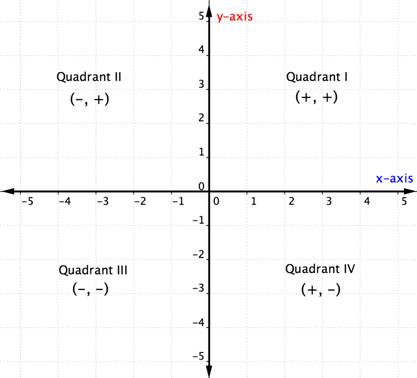 Coordinate Plane 4 quadrants