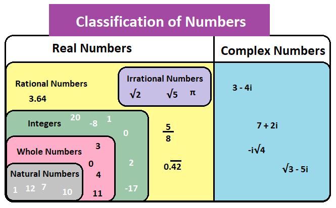 Types of Number